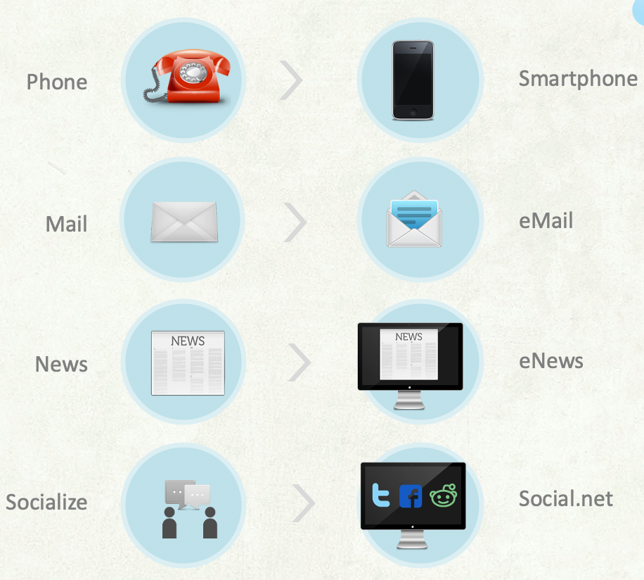 Social Media Shift