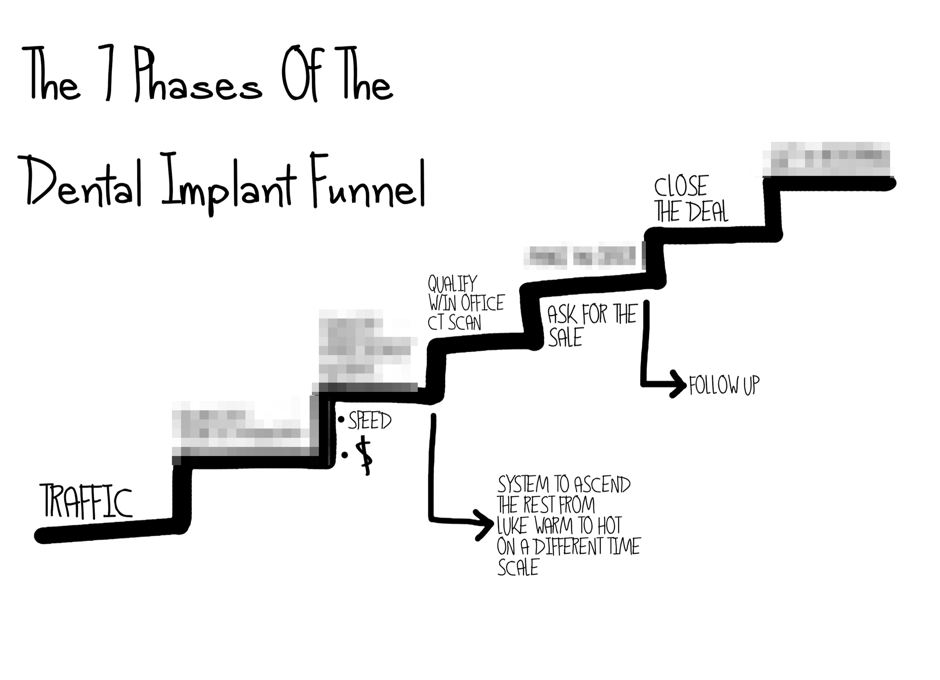 7 Phases of the Dental Implant Funnel