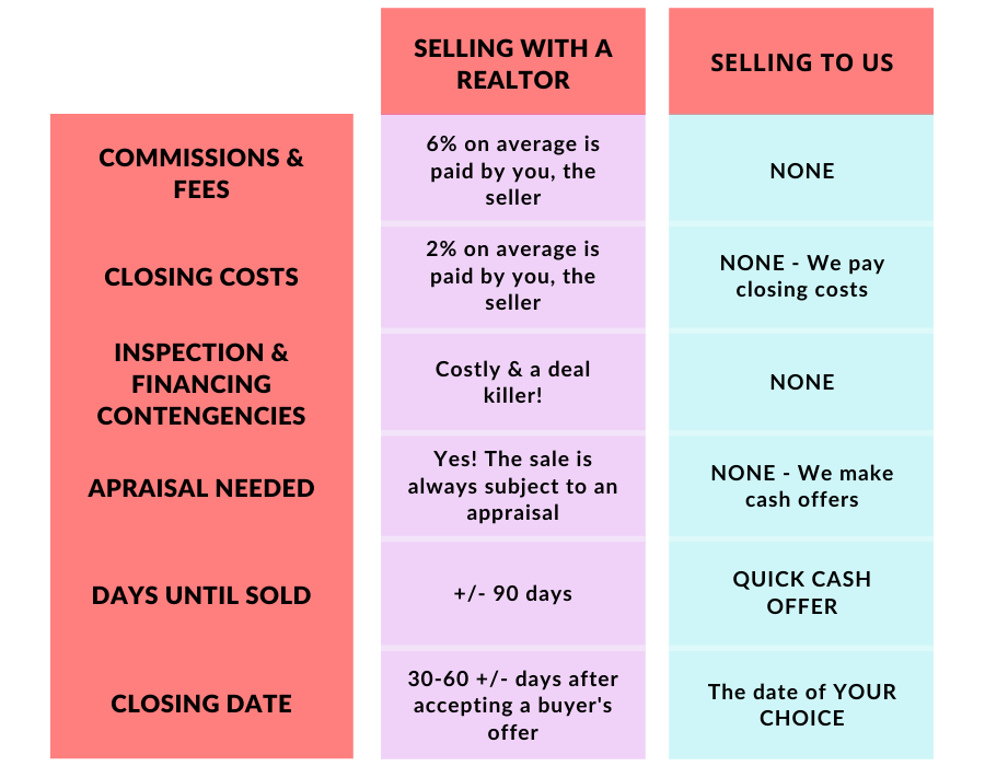 How to sell my house and not pay realtor commissions